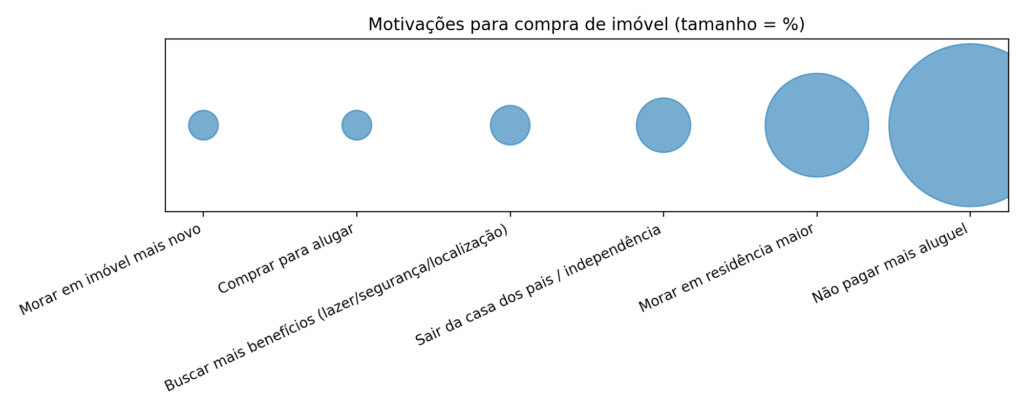 grafico_bolhas_motivos_compra_abrainc_brain_2025-1-1024x410 Motivos da compra de imóveis no Brasil: dados, tendências e o que move o comprador