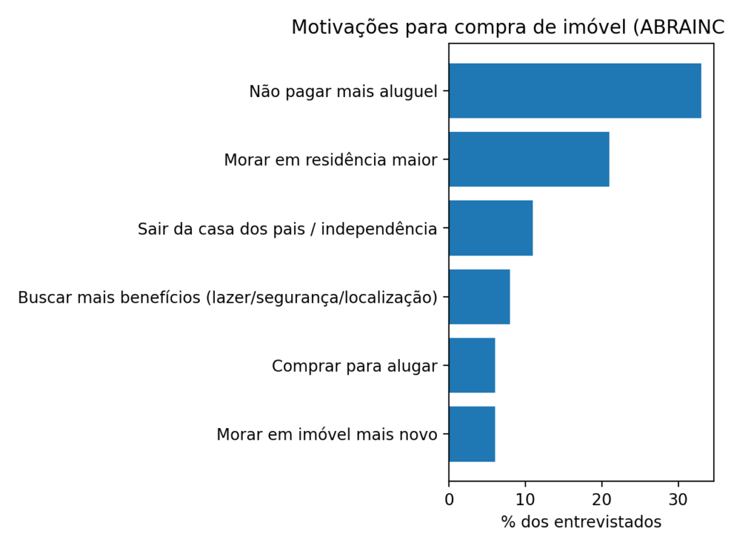 grafico_motivos_compra_abrainc_brain_2025-1-1024x768 Motivos da compra de imóveis no Brasil: dados, tendências e o que move o comprador