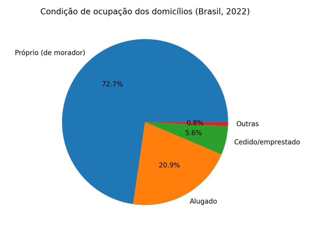 grafico_ocupacao_domicilios_brasil_2022-4-1024x768 Motivos da compra de imóveis no Brasil: dados, tendências e o que move o comprador
