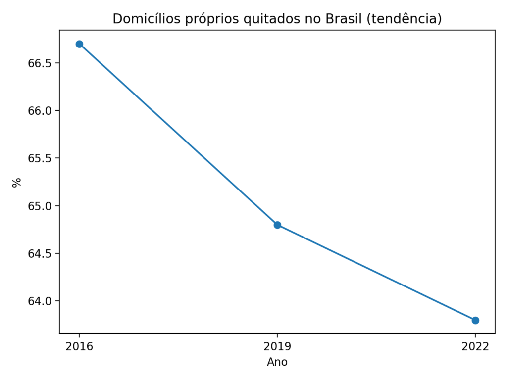 grafico_tendencia_proprios_quitados-2-1024x768 Motivos da compra de imóveis no Brasil: dados, tendências e o que move o comprador